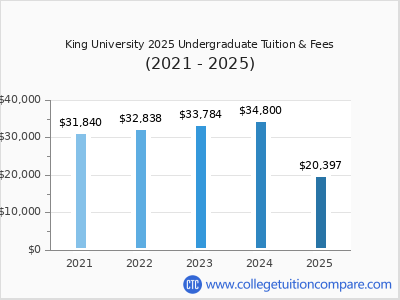 King University 2025 undergraduate tuition chart