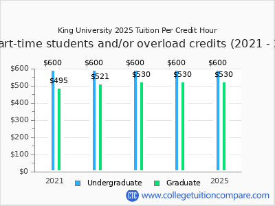 King University 2025 cost per credit hour chart