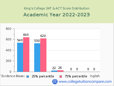 King's College 2023 SAT and ACT Score Chart