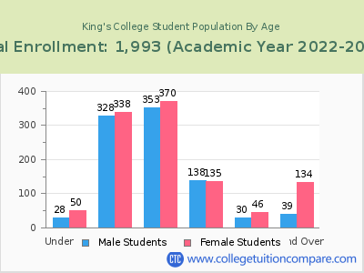 King's College 2023 Student Population by Age chart