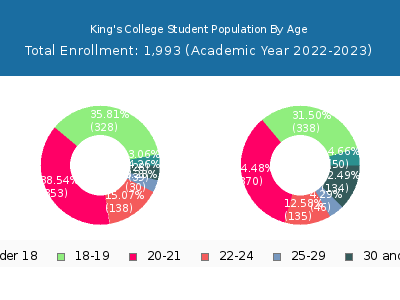King's College 2023 Student Population Age Diversity Pie chart