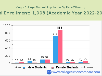 King's College 2023 Student Population by Gender and Race chart