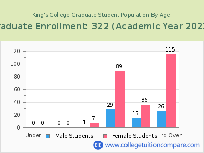 King's College 2023 Graduate Enrollment by Age chart