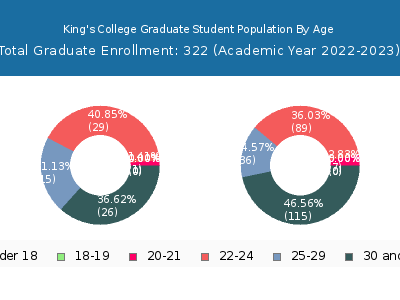 King's College 2023 Graduate Enrollment Age Diversity Pie chart