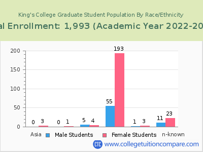 King's College 2023 Graduate Enrollment by Gender and Race chart