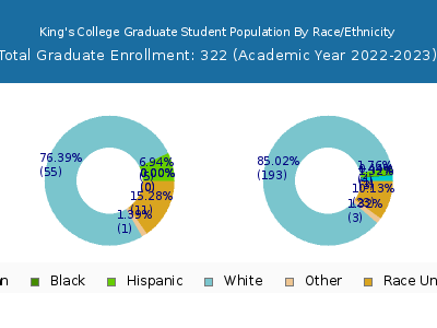 King's College 2023 Graduate Enrollment by Gender and Race chart