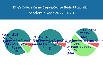King's College 2023 Online Student Population chart