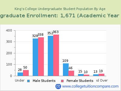 King's College 2023 Undergraduate Enrollment by Age chart