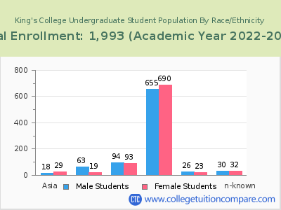 King's College 2023 Undergraduate Enrollment by Gender and Race chart