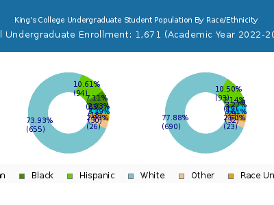 King's College 2023 Undergraduate Enrollment by Gender and Race chart