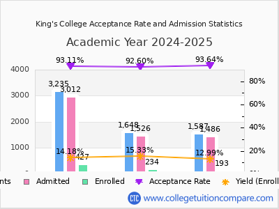 King's College 2025 Acceptance Rate By Gender chart