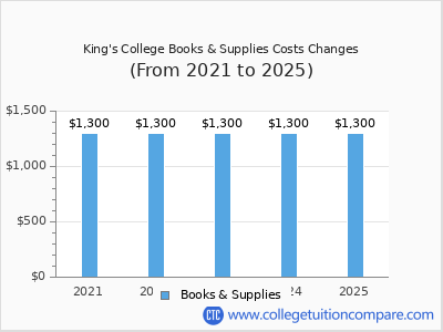 King's College 2025 books & supplies cost chart