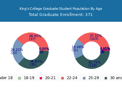 King's College 2025 Graduate Enrollment Age Diversity Pie chart