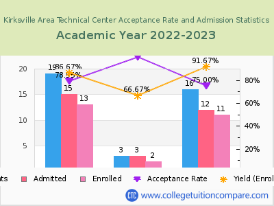 Kirksville Area Technical Center 2023 Acceptance Rate By Gender chart