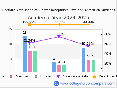 Kirksville Area Technical Center 2025 Acceptance Rate By Gender chart
