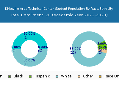 Kirksville Area Technical Center 2023 Student Population by Gender and Race chart