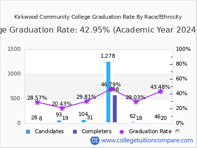Kirkwood Community College graduation rate by race