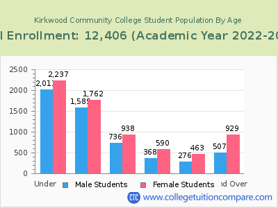 Kirkwood Community College 2023 Student Population by Age chart