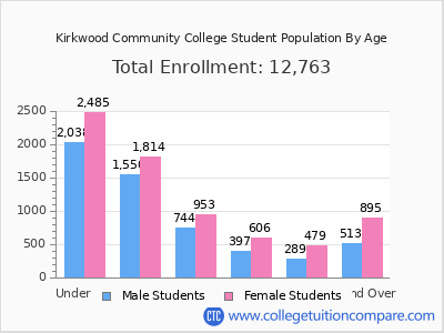 Kirkwood Community College 2025 Student Population by Age chart