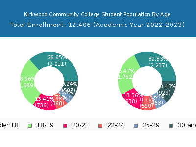Kirkwood Community College 2023 Student Population Age Diversity Pie chart