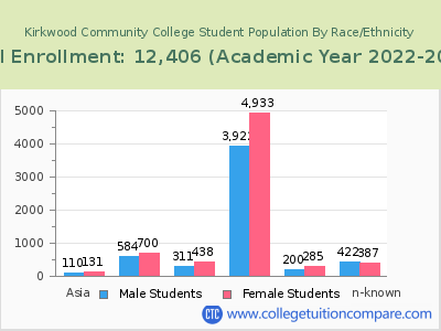 Kirkwood Community College 2023 Student Population by Gender and Race chart