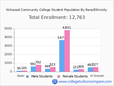 Kirkwood Community College 2025 Student Population by Gender and Race chart