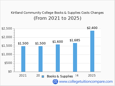 Kirtland Community College 2025 books & supplies cost chart