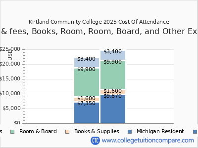 Kirtland Community College 2025 COA (cost of attendance) chart