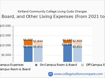 Kirtland Community College 2025 room & board cost chart