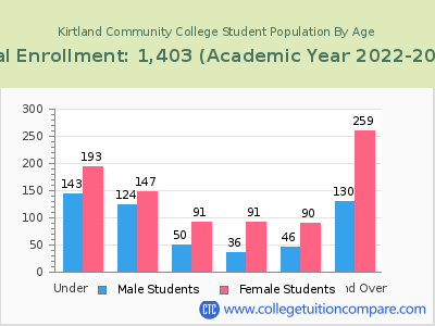 Kirtland Community College 2023 Student Population by Age chart