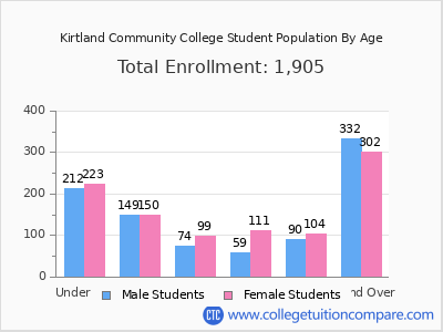 Kirtland Community College 2025 Student Population by Age chart