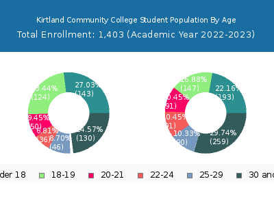 Kirtland Community College 2023 Student Population Age Diversity Pie chart