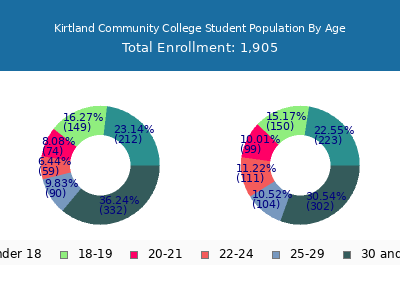 Kirtland Community College 2025 Student Population Age Diversity Pie chart