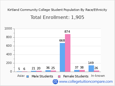 Kirtland Community College 2025 Student Population by Gender and Race chart