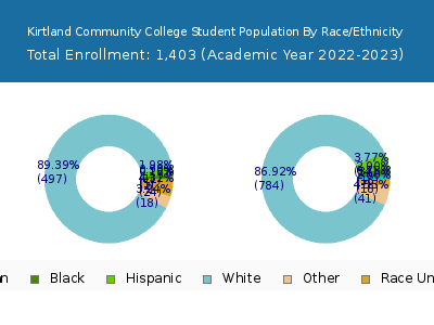 Kirtland Community College 2023 Student Population by Gender and Race chart