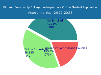 Kirtland Community College 2023 Online Student Population chart