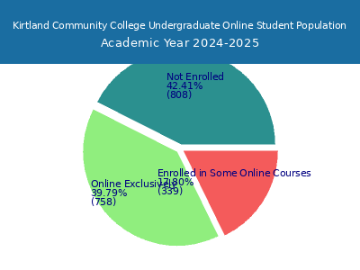 Kirtland Community College 2025 Online Student Population chart