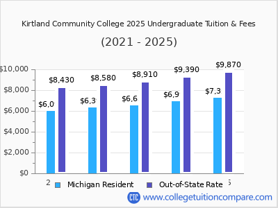 Kirtland Community College 2025 undergraduate tuition chart