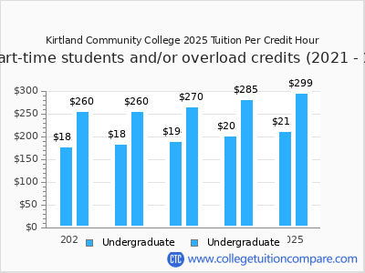 Kirtland Community College 2025 cost per credit hour chart