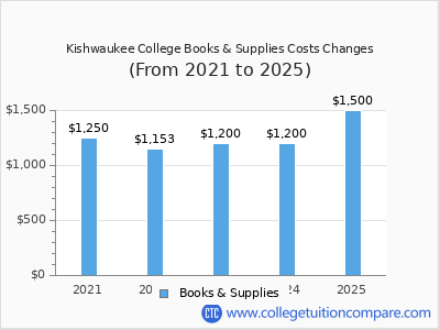 Kishwaukee College 2025 books & supplies cost chart