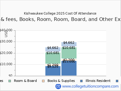 Kishwaukee College 2025 COA (cost of attendance) chart