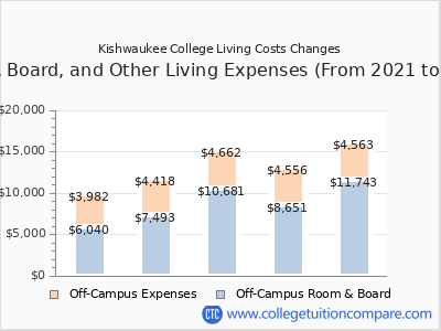 Kishwaukee College 2025 room & board cost chart