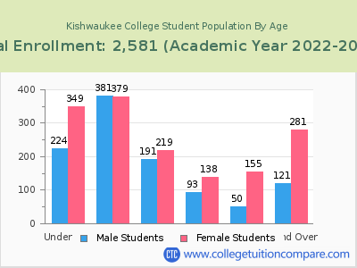 Kishwaukee College 2023 Student Population by Age chart