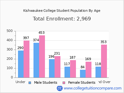 Kishwaukee College 2025 Student Population by Age chart