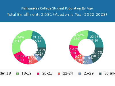 Kishwaukee College 2023 Student Population Age Diversity Pie chart