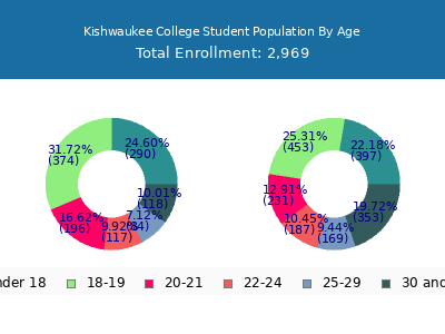 Kishwaukee College 2025 Student Population Age Diversity Pie chart
