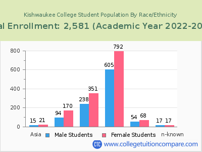 Kishwaukee College 2023 Student Population by Gender and Race chart