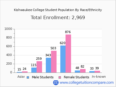 Kishwaukee College 2025 Student Population by Gender and Race chart