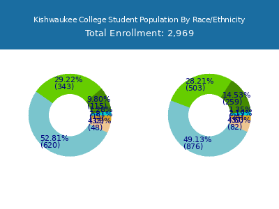 Kishwaukee College 2025 Student Population by Gender and Race chart