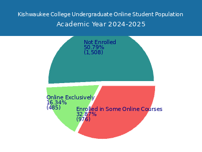 Kishwaukee College 2025 Online Student Population chart